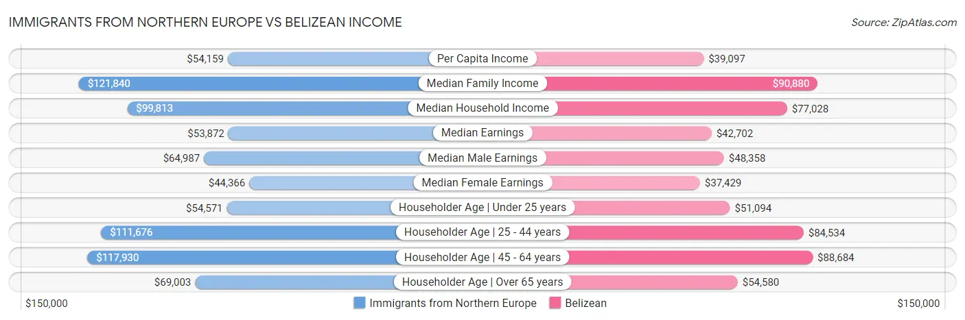 Immigrants from Northern Europe vs Belizean Income