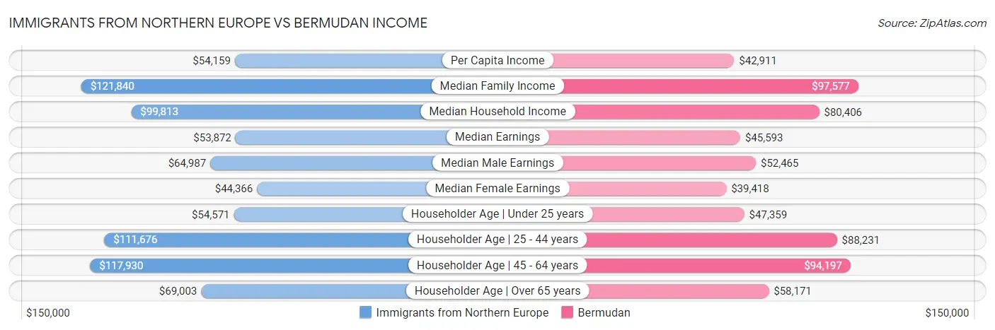Immigrants from Northern Europe vs Bermudan Income