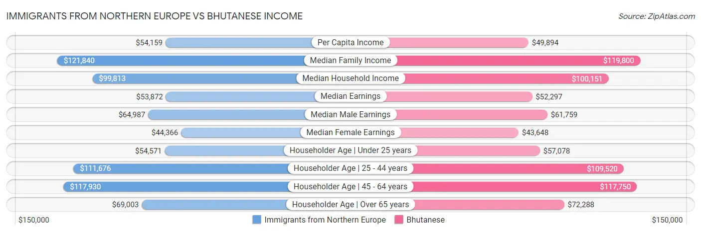 Immigrants from Northern Europe vs Bhutanese Income
