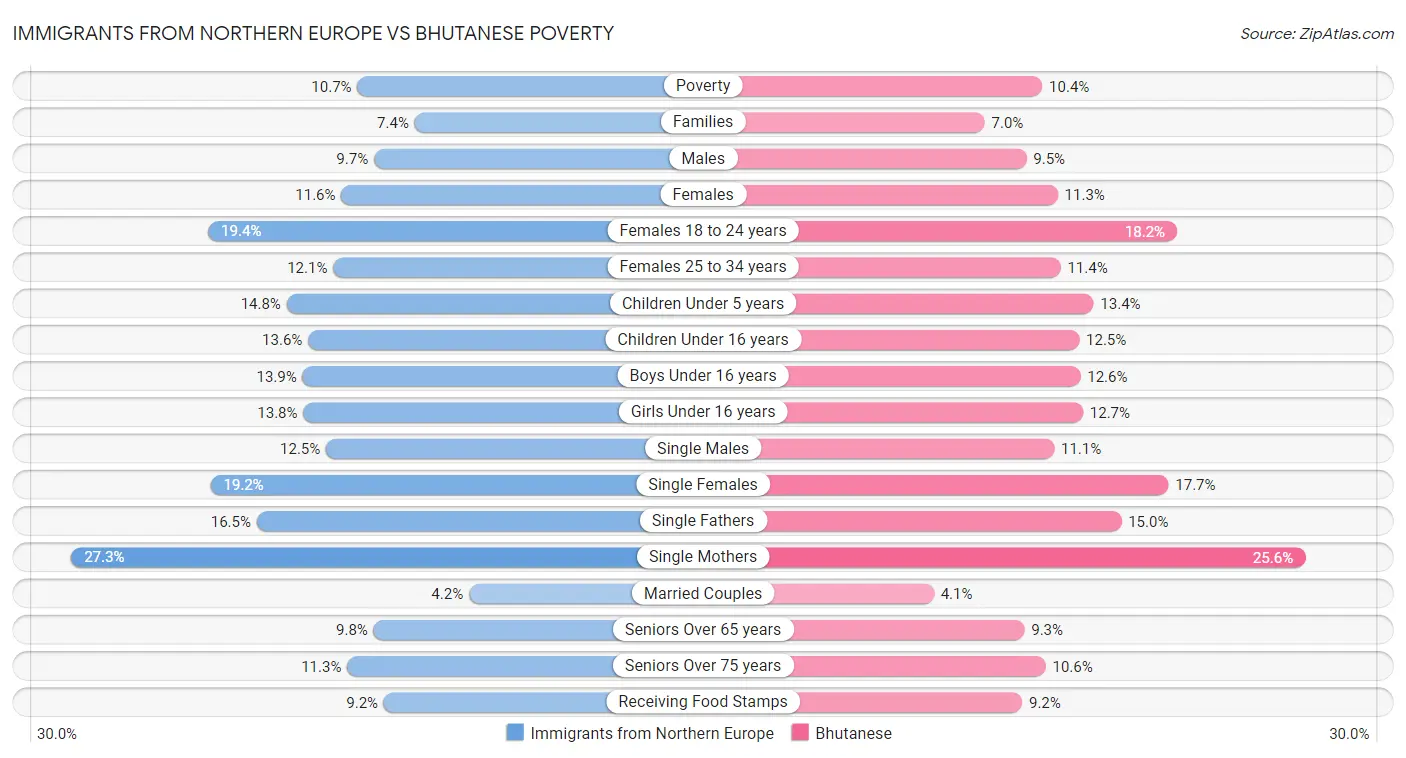 Immigrants from Northern Europe vs Bhutanese Poverty