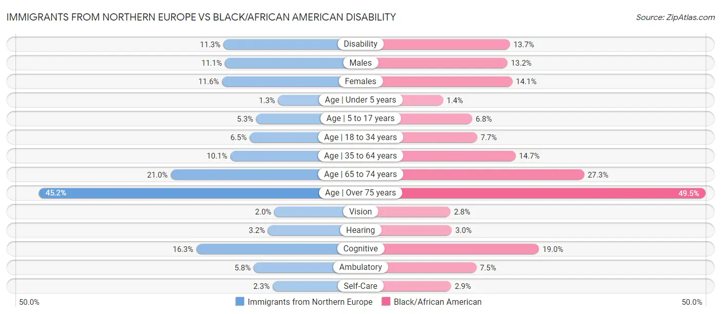 Immigrants from Northern Europe vs Black/African American Disability