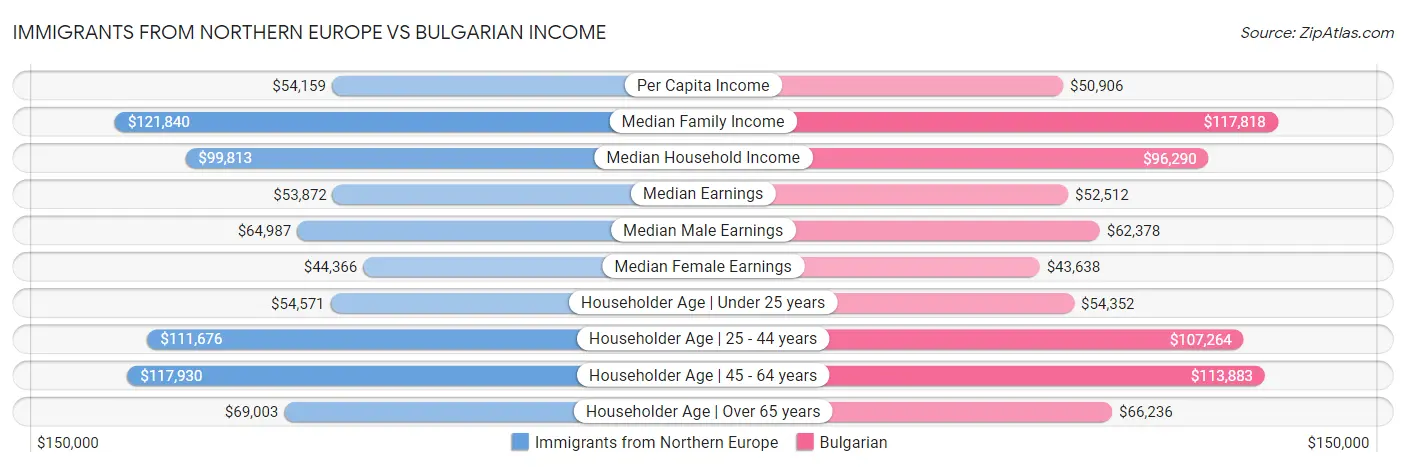 Immigrants from Northern Europe vs Bulgarian Income