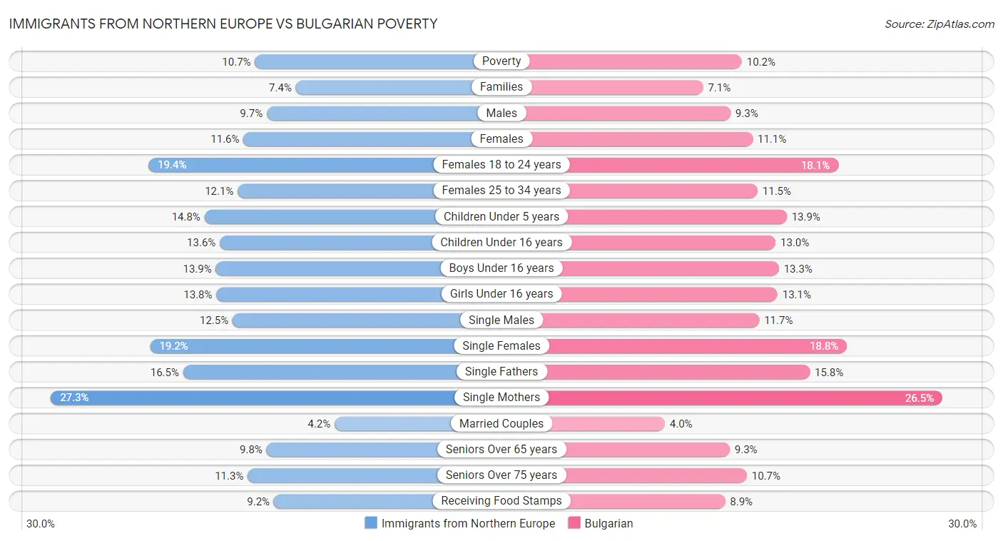 Immigrants from Northern Europe vs Bulgarian Poverty