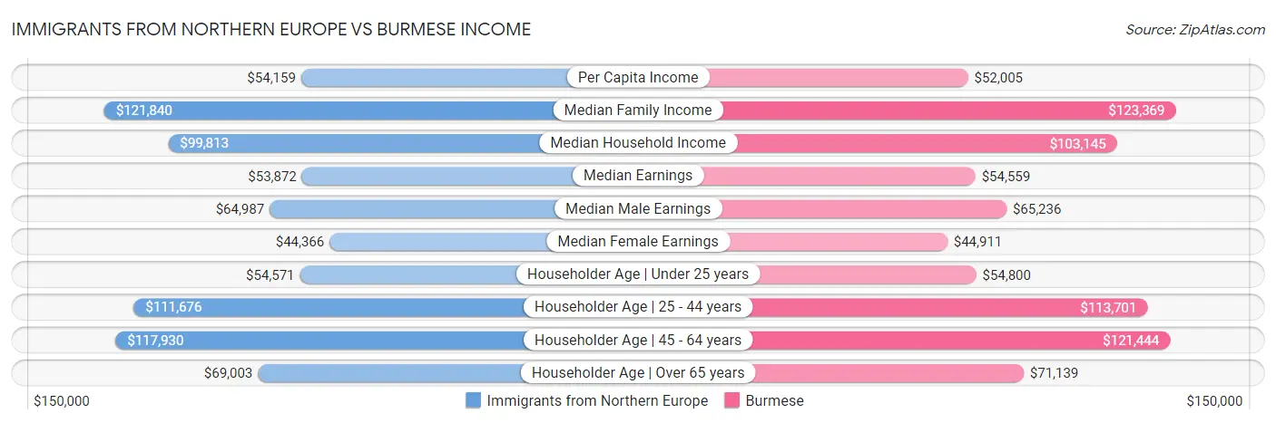 Immigrants from Northern Europe vs Burmese Income