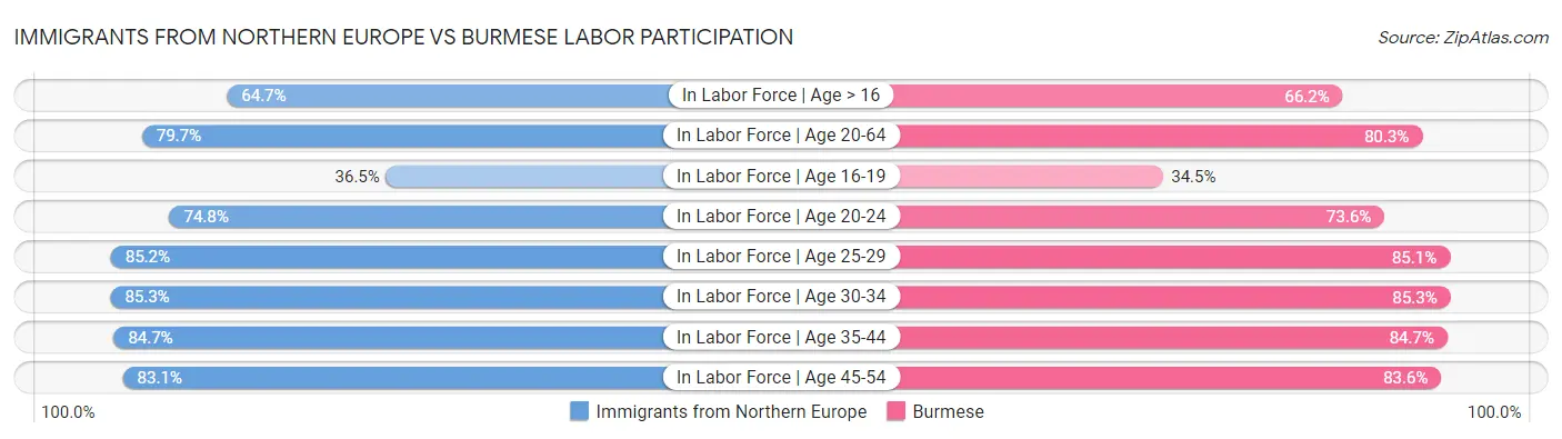 Immigrants from Northern Europe vs Burmese Labor Participation