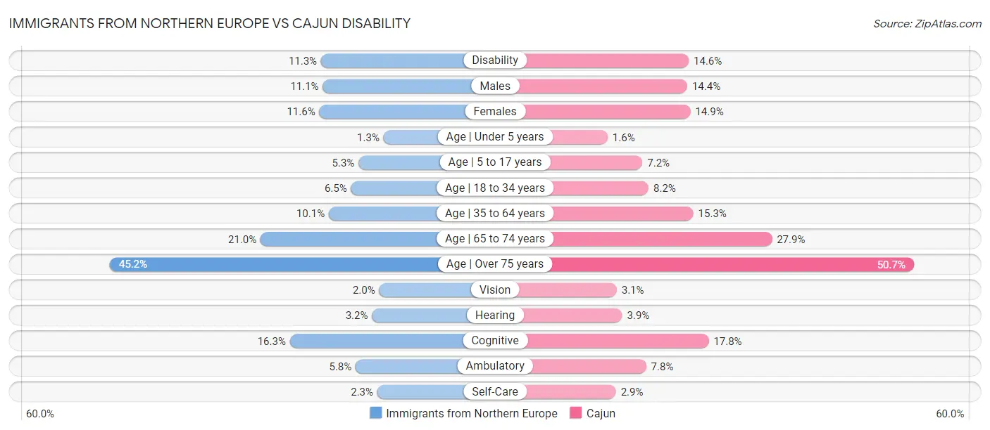 Immigrants from Northern Europe vs Cajun Disability