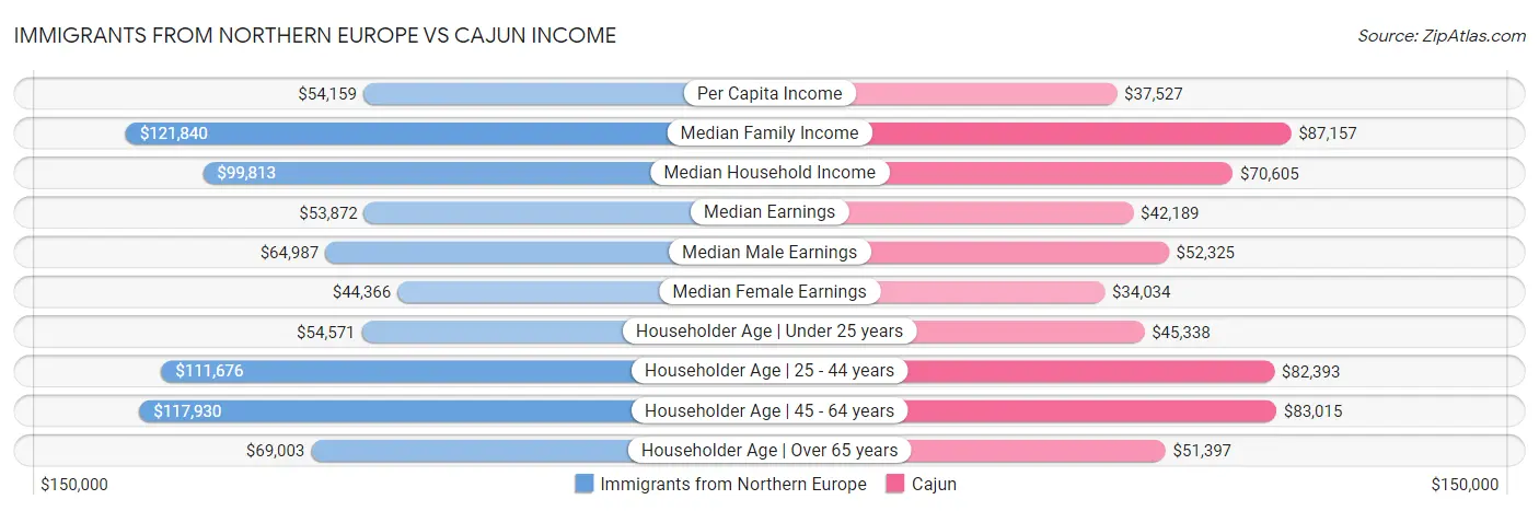 Immigrants from Northern Europe vs Cajun Income