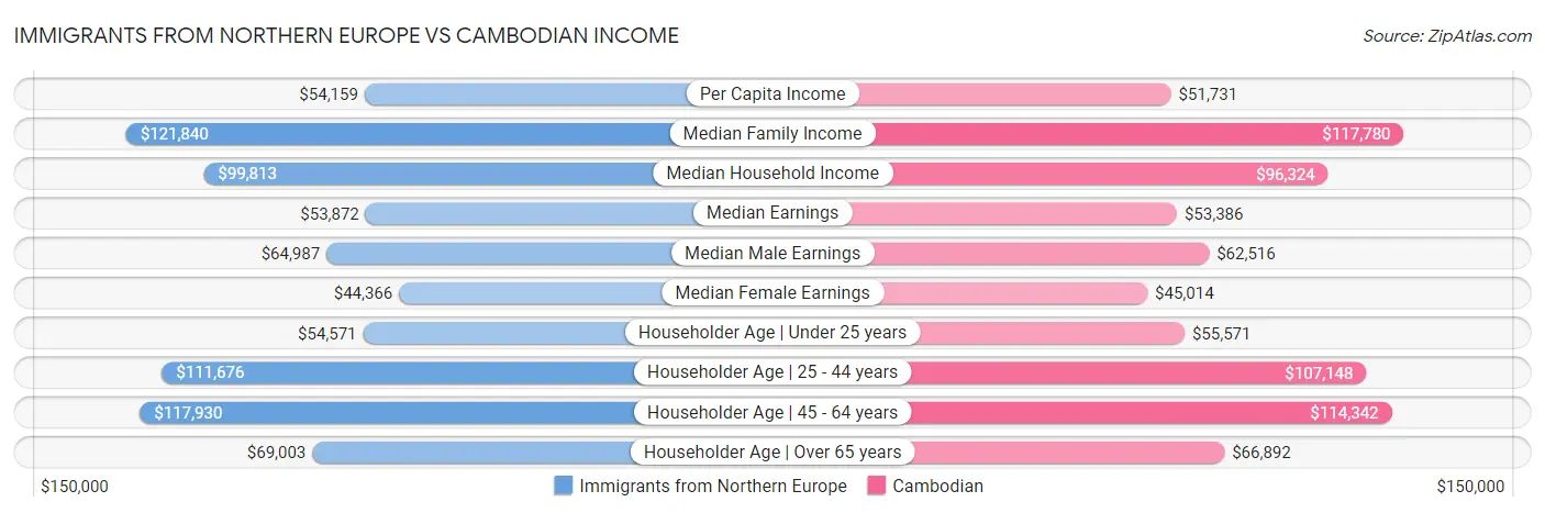 Immigrants from Northern Europe vs Cambodian Income