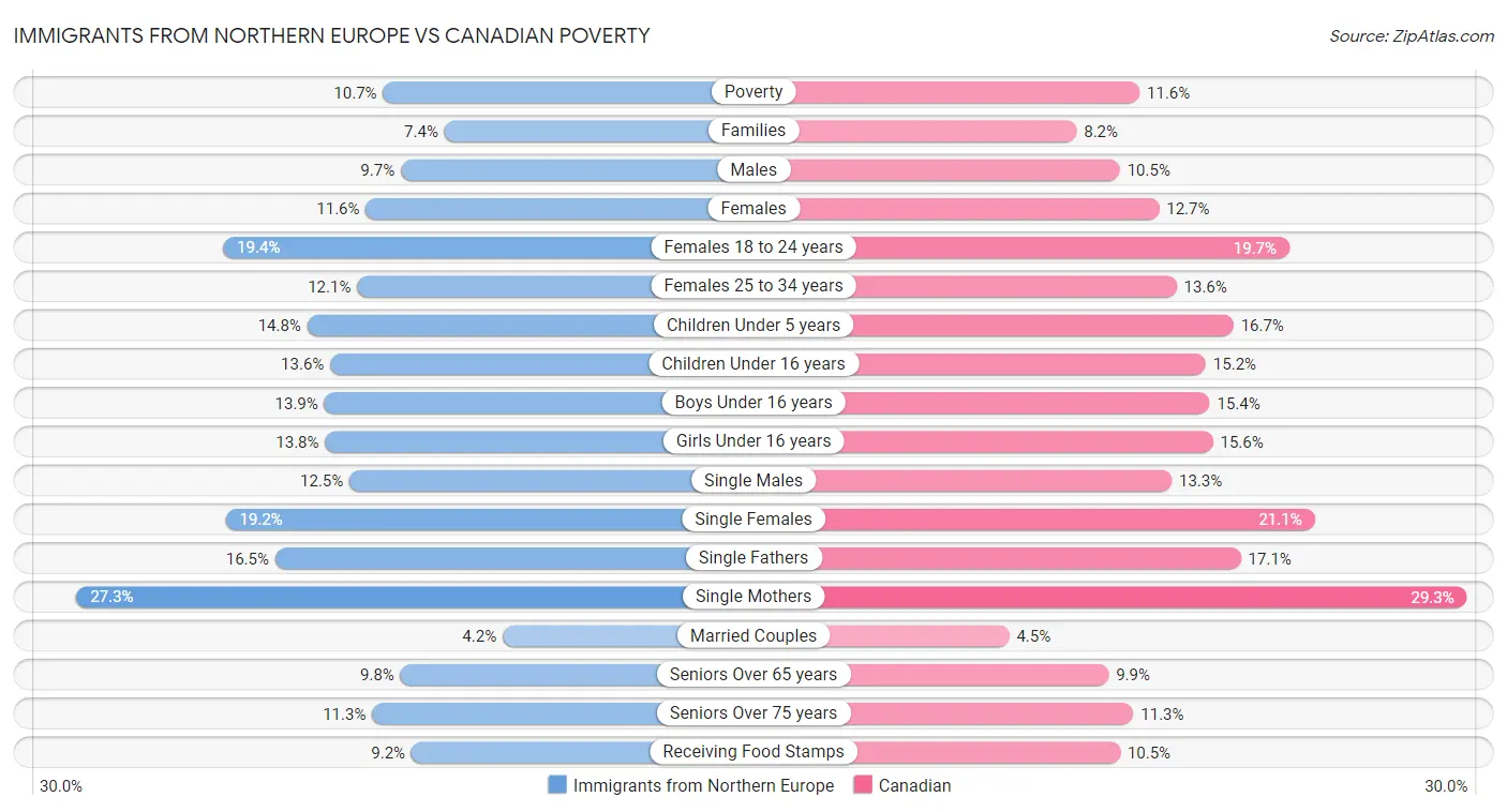 Immigrants from Northern Europe vs Canadian Poverty