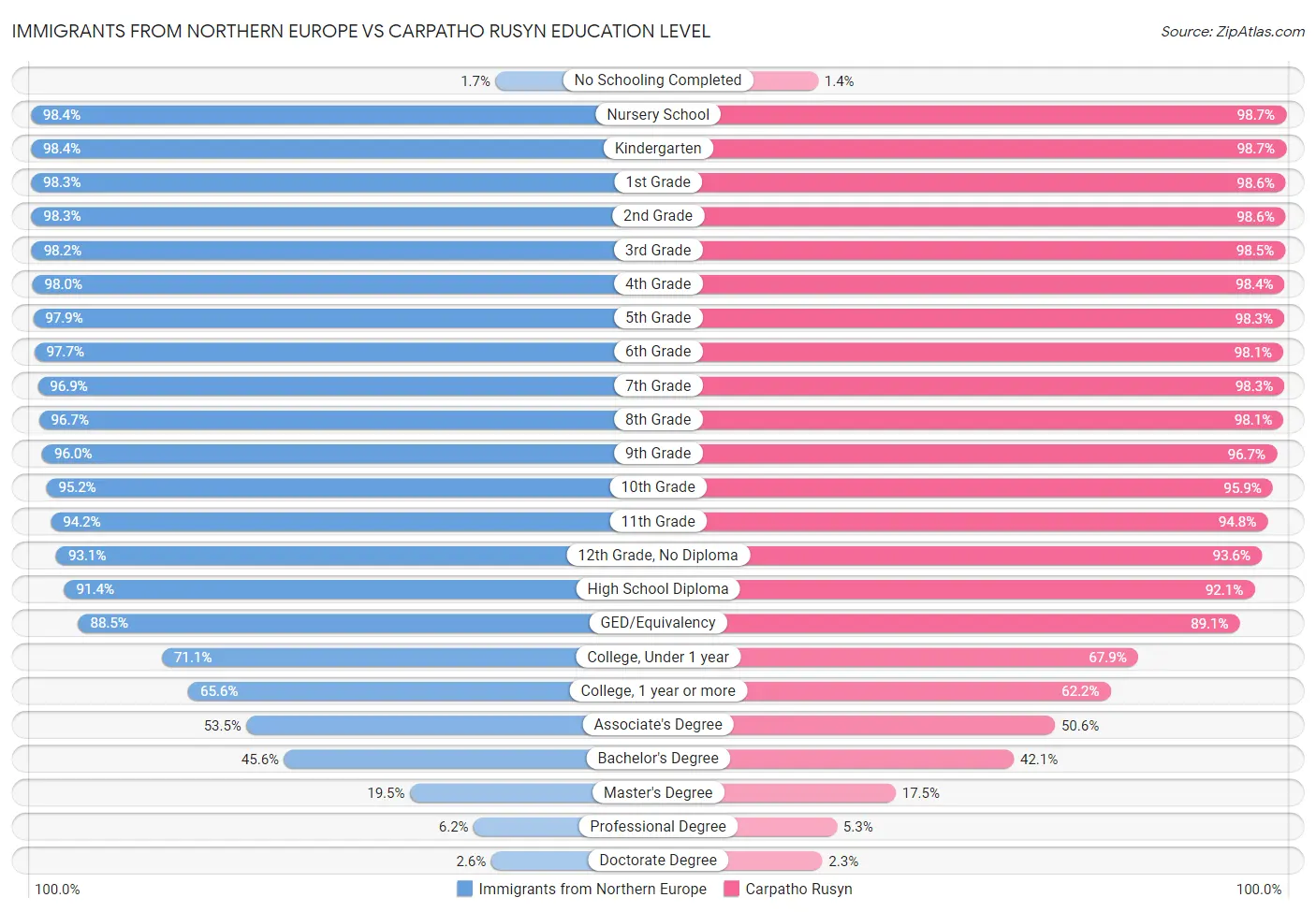 Immigrants from Northern Europe vs Carpatho Rusyn Education Level