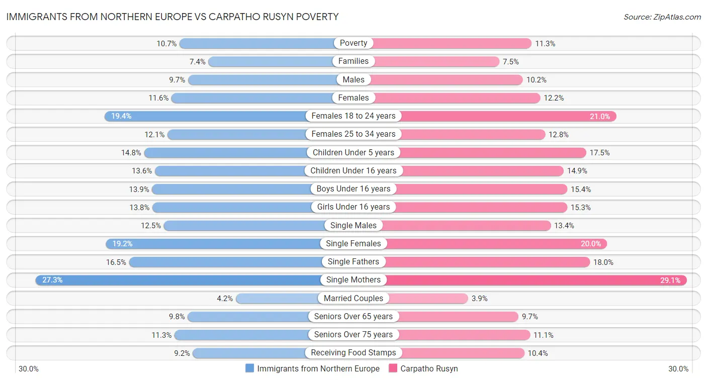 Immigrants from Northern Europe vs Carpatho Rusyn Poverty