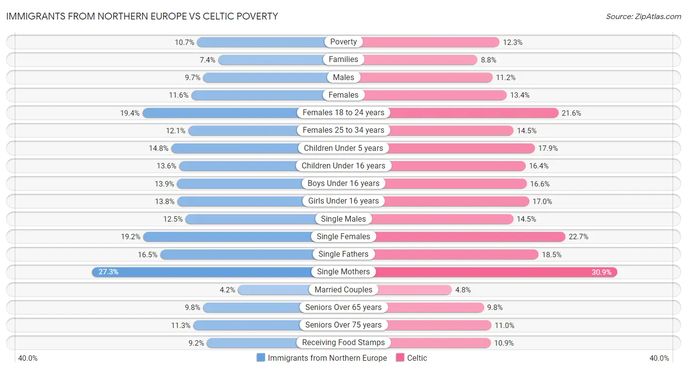 Immigrants from Northern Europe vs Celtic Poverty