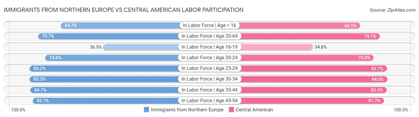 Immigrants from Northern Europe vs Central American Labor Participation