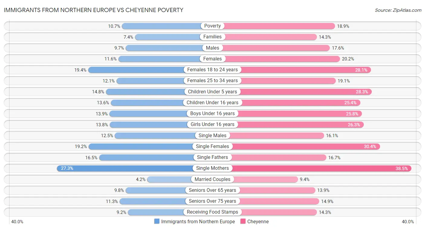 Immigrants from Northern Europe vs Cheyenne Poverty