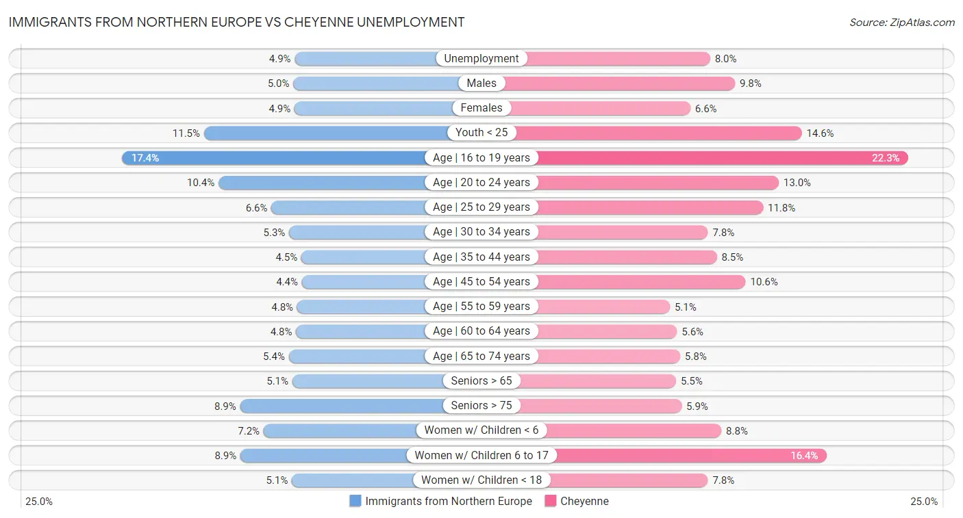 Immigrants from Northern Europe vs Cheyenne Unemployment