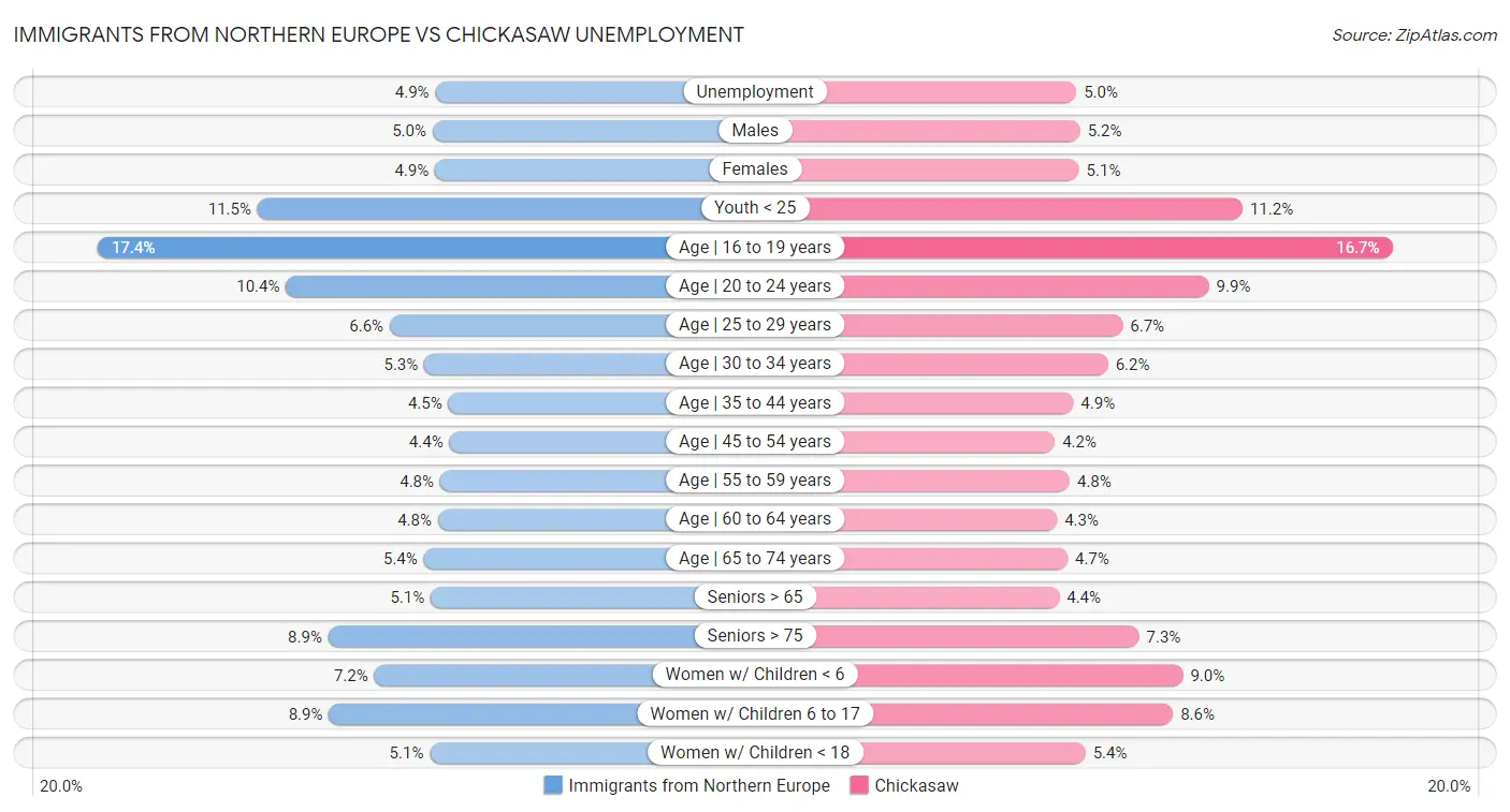 Immigrants from Northern Europe vs Chickasaw Unemployment