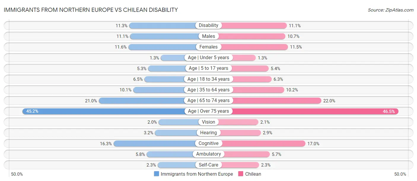 Immigrants from Northern Europe vs Chilean Disability