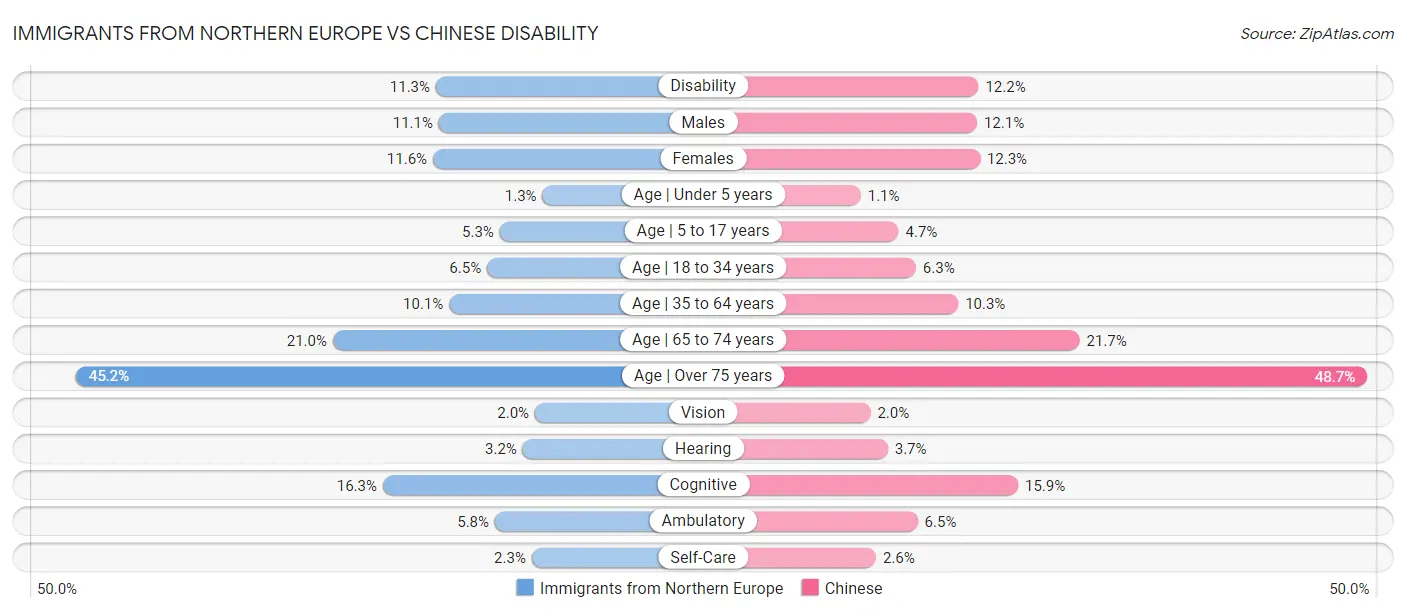 Immigrants from Northern Europe vs Chinese Disability