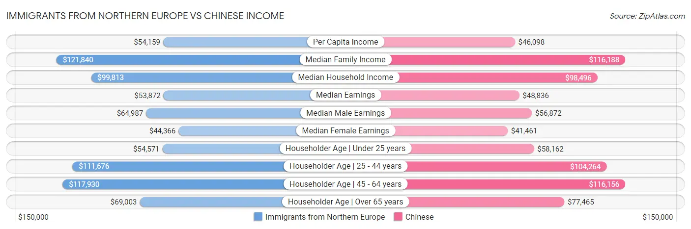 Immigrants from Northern Europe vs Chinese Income