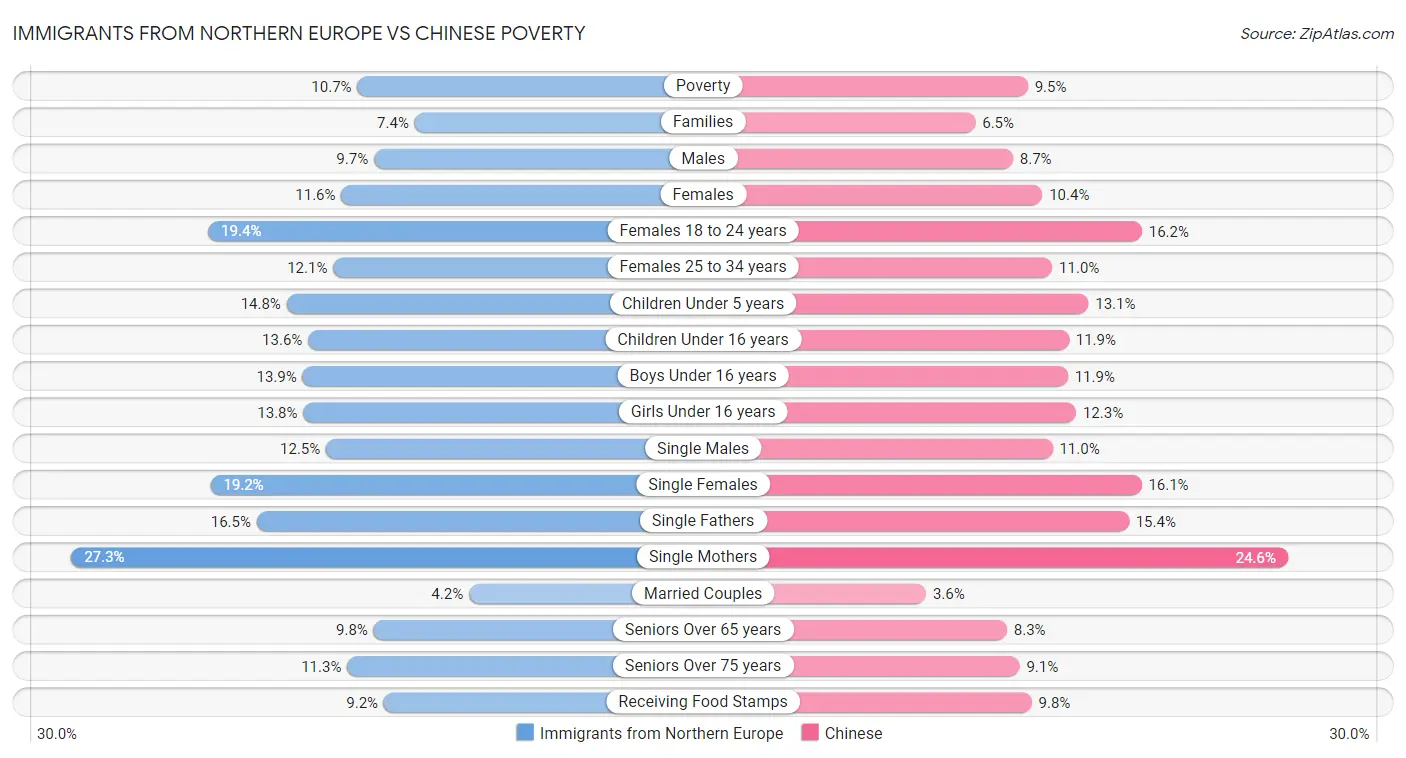 Immigrants from Northern Europe vs Chinese Poverty