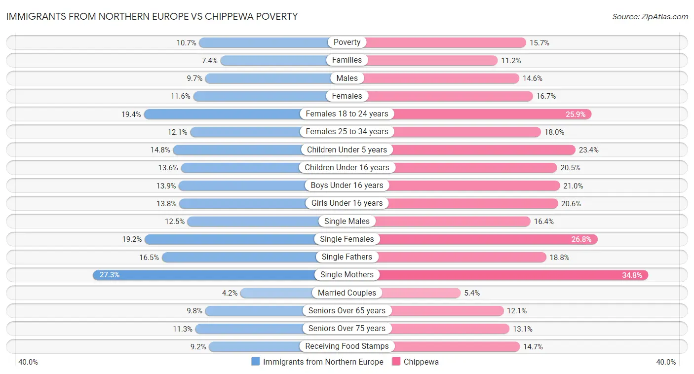 Immigrants from Northern Europe vs Chippewa Poverty