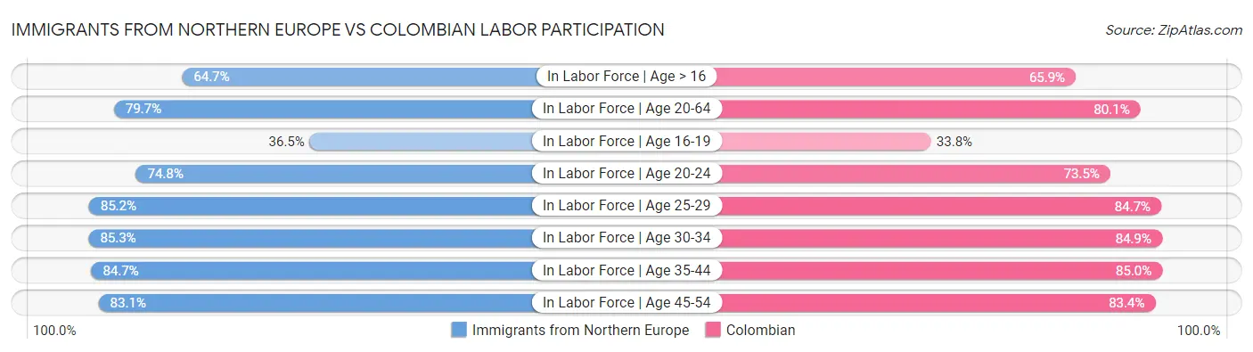 Immigrants from Northern Europe vs Colombian Labor Participation