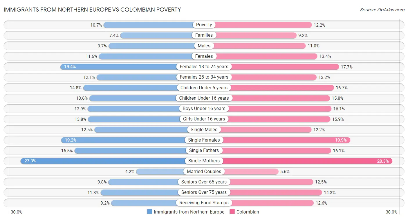 Immigrants from Northern Europe vs Colombian Poverty