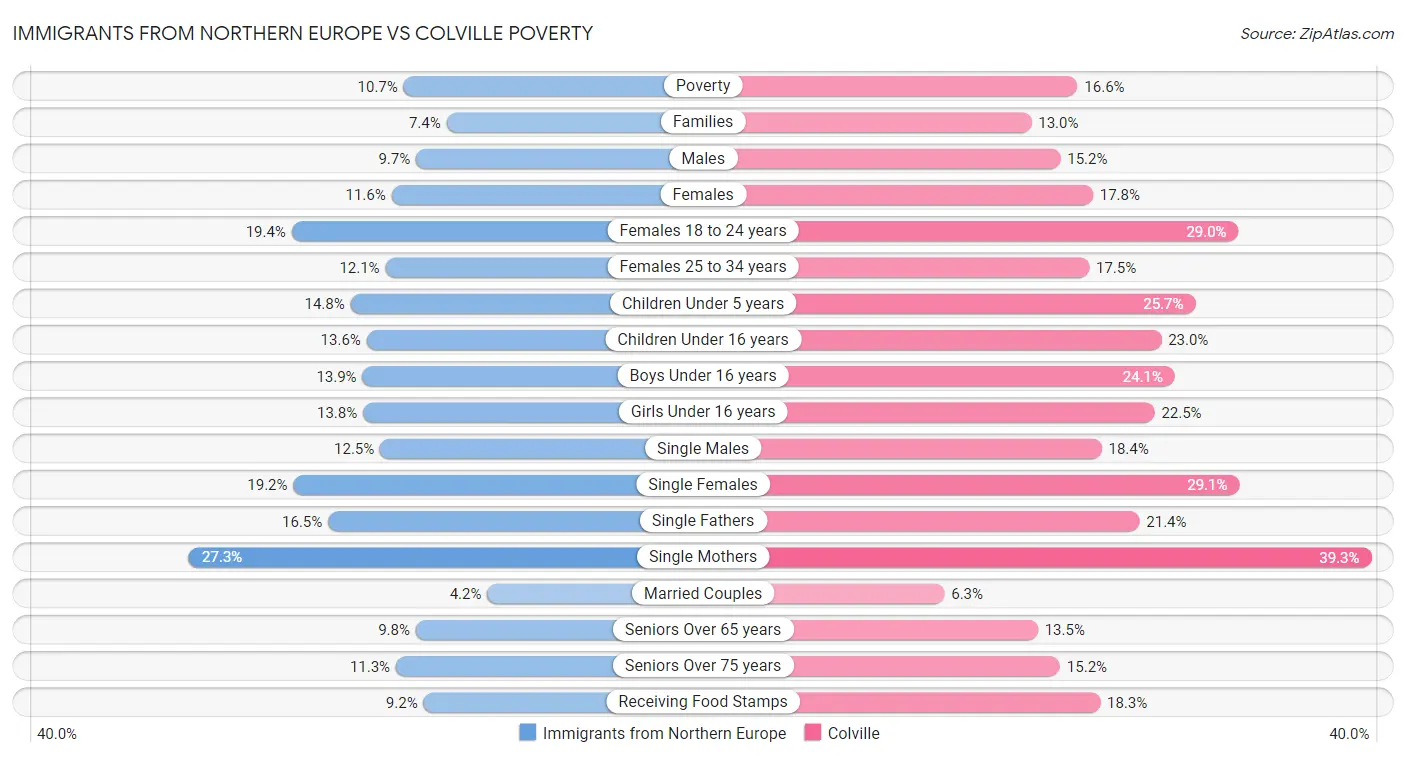 Immigrants from Northern Europe vs Colville Poverty