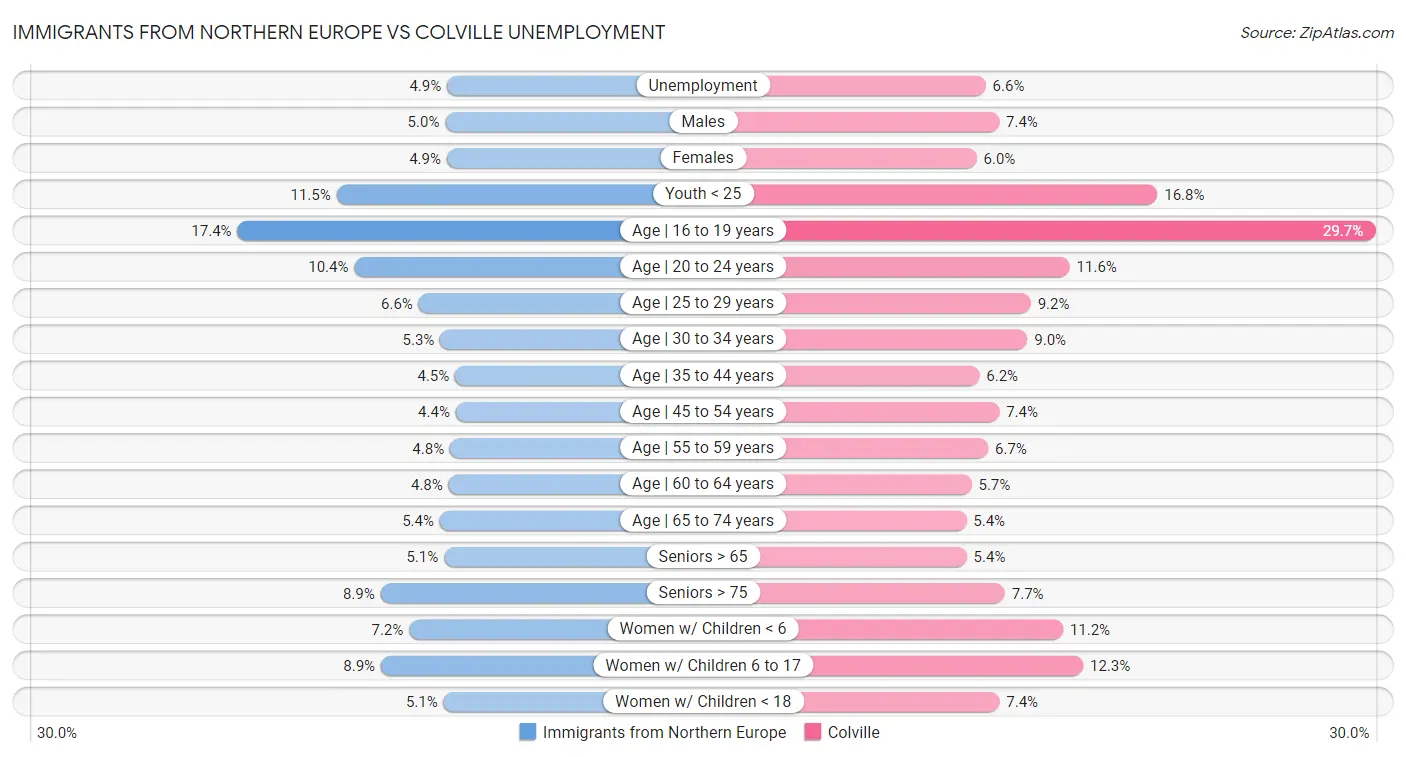 Immigrants from Northern Europe vs Colville Unemployment
