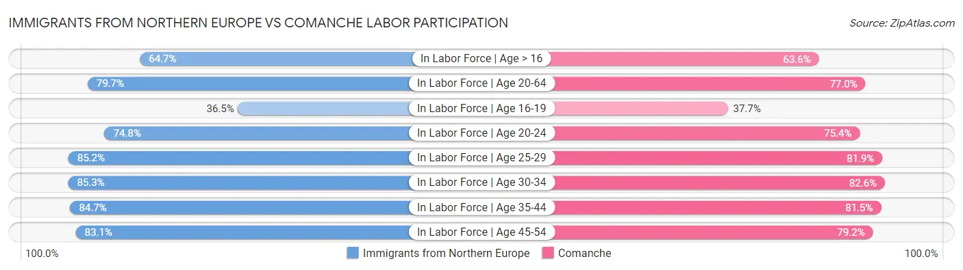 Immigrants from Northern Europe vs Comanche Labor Participation