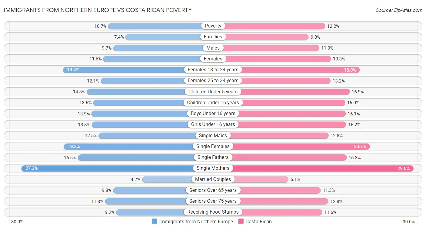 Immigrants from Northern Europe vs Costa Rican Poverty