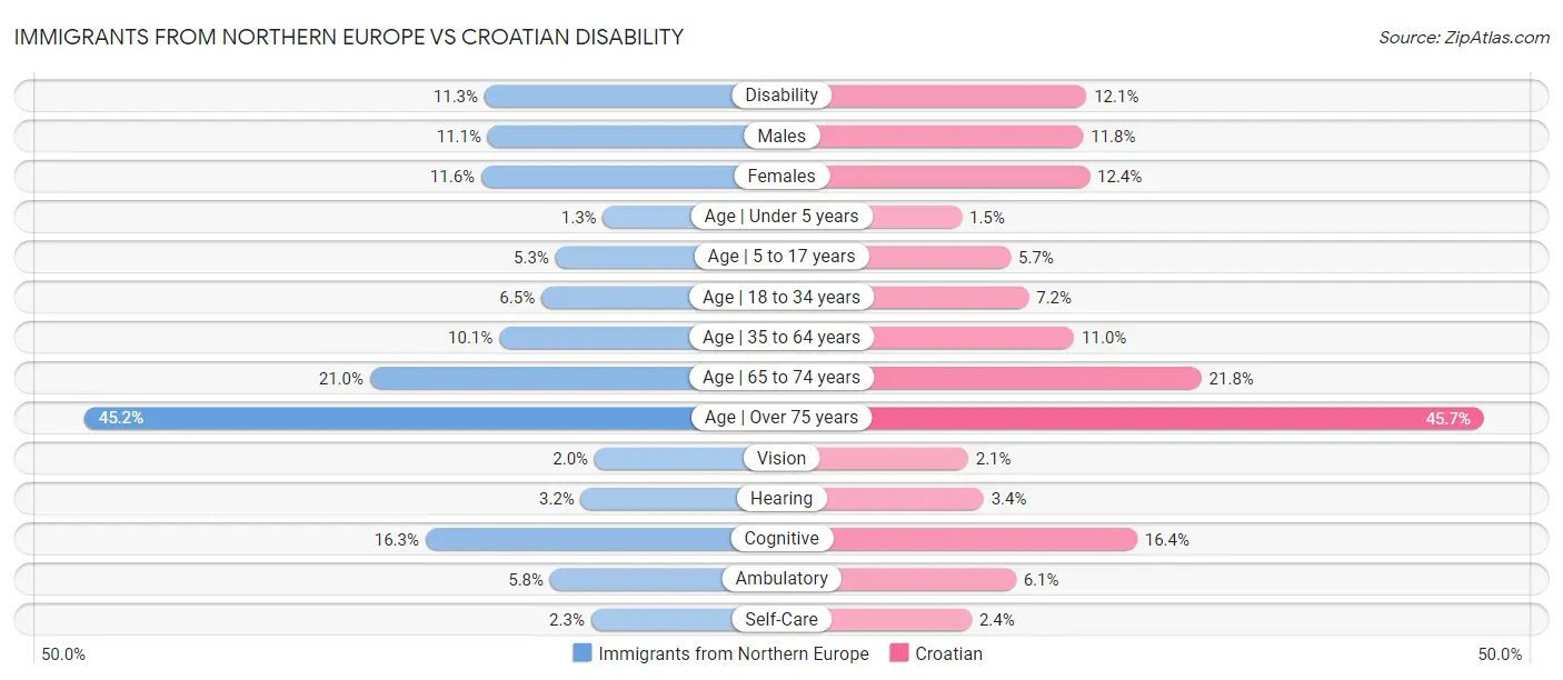 Immigrants from Northern Europe vs Croatian Disability