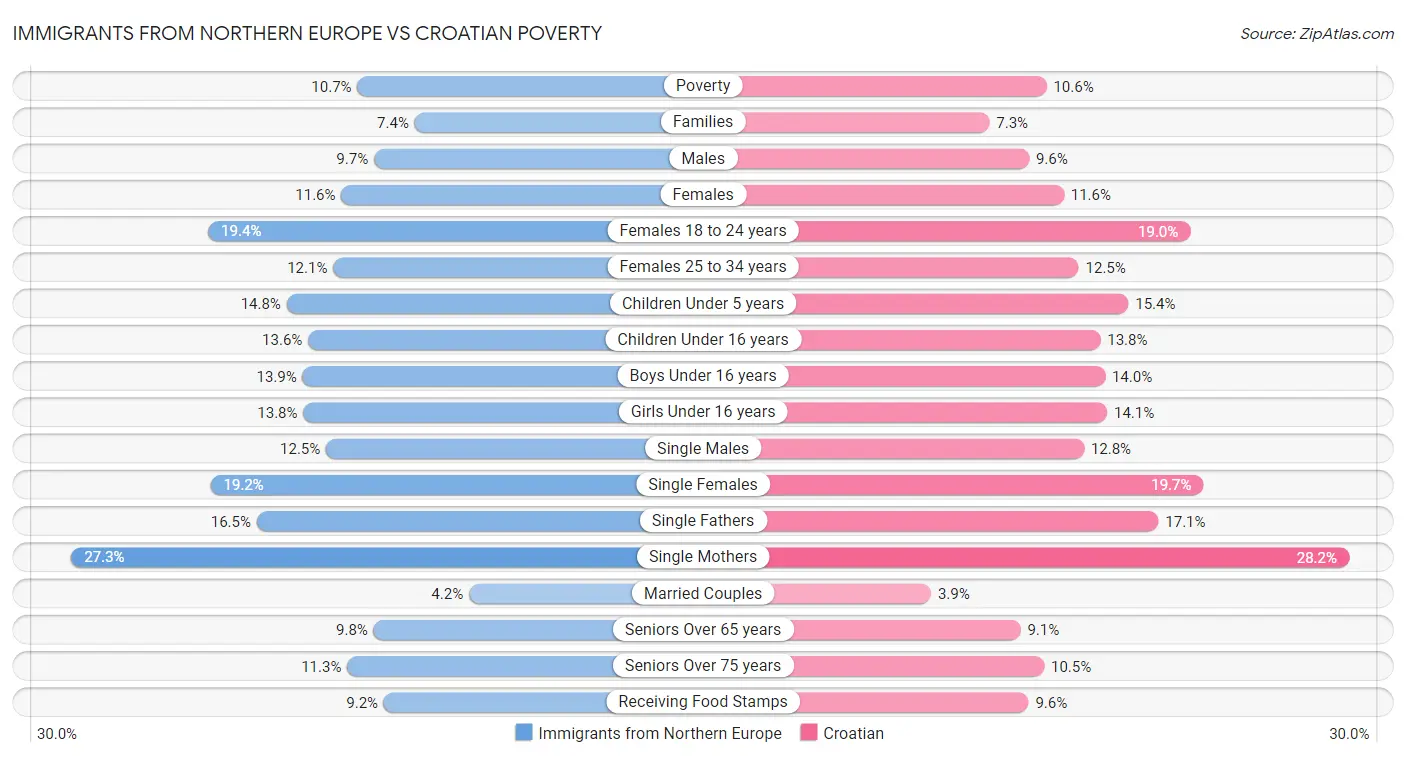 Immigrants from Northern Europe vs Croatian Poverty