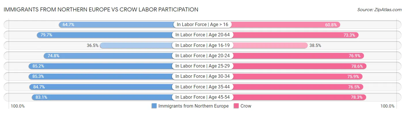 Immigrants from Northern Europe vs Crow Labor Participation