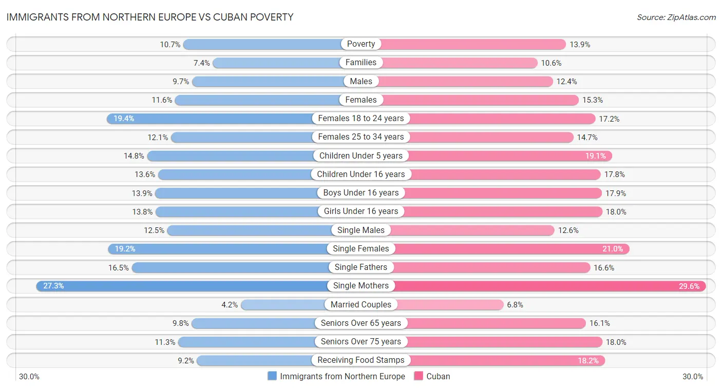Immigrants from Northern Europe vs Cuban Poverty