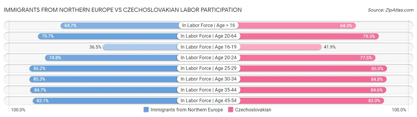 Immigrants from Northern Europe vs Czechoslovakian Labor Participation