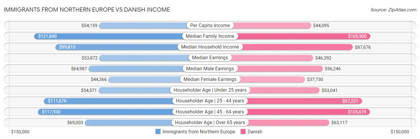 Immigrants from Northern Europe vs Danish Income