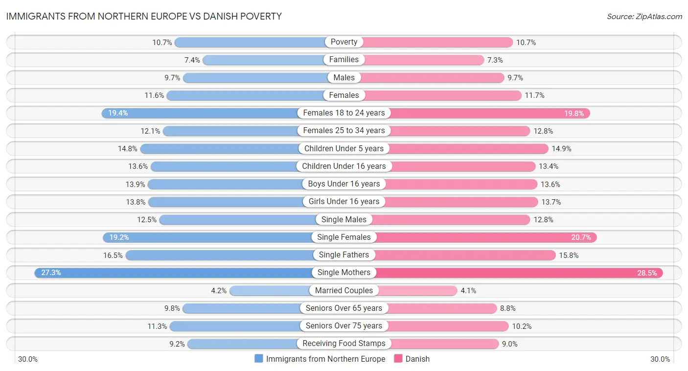 Immigrants from Northern Europe vs Danish Poverty