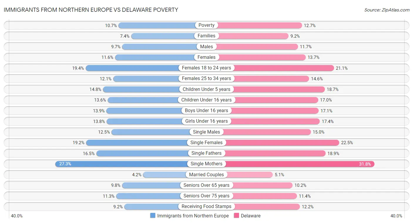 Immigrants from Northern Europe vs Delaware Poverty