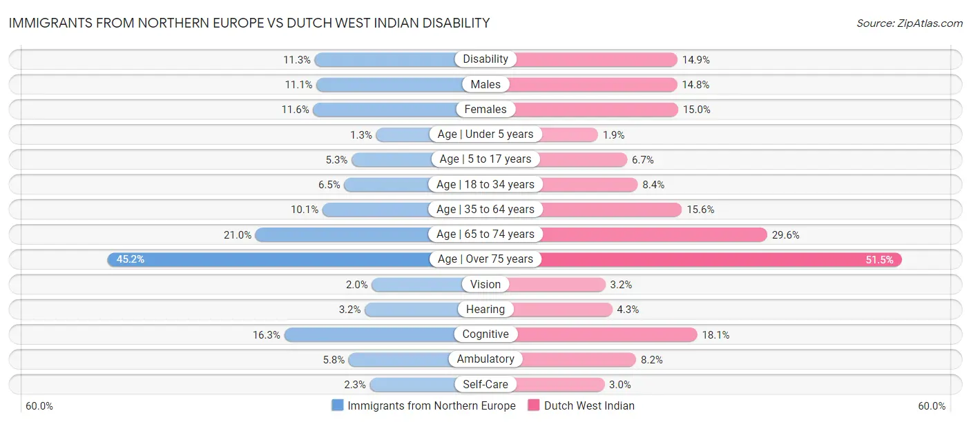 Immigrants from Northern Europe vs Dutch West Indian Disability