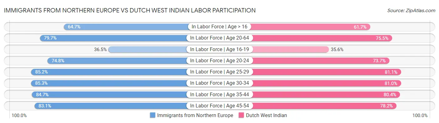 Immigrants from Northern Europe vs Dutch West Indian Labor Participation