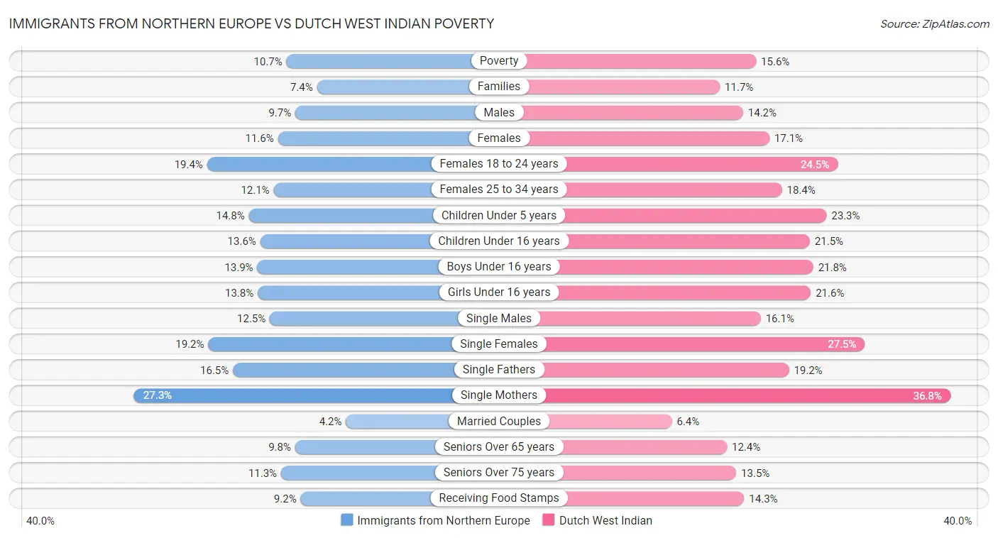 Immigrants from Northern Europe vs Dutch West Indian Poverty