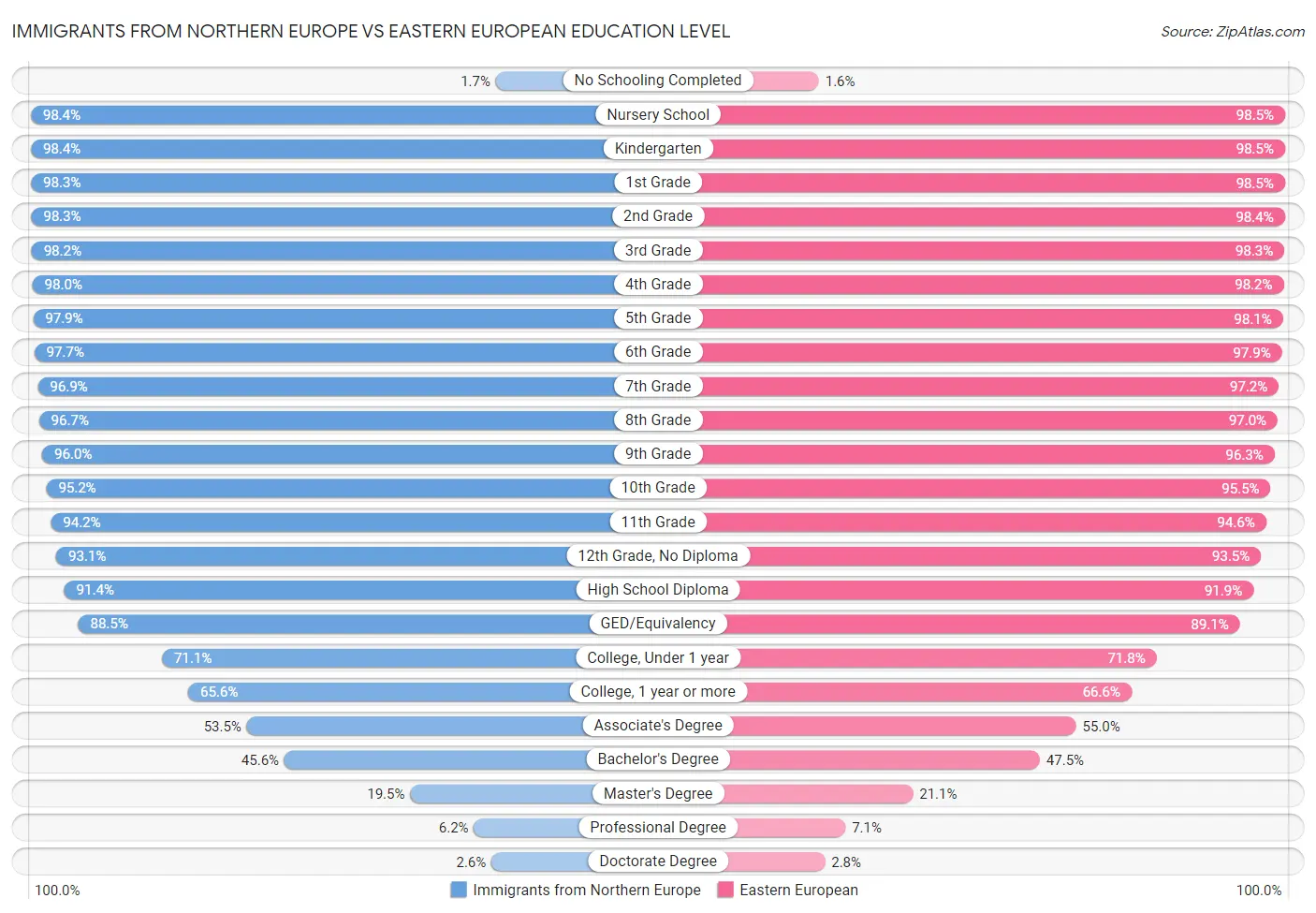 Immigrants from Northern Europe vs Eastern European Education Level