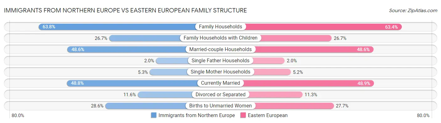 Immigrants from Northern Europe vs Eastern European Family Structure