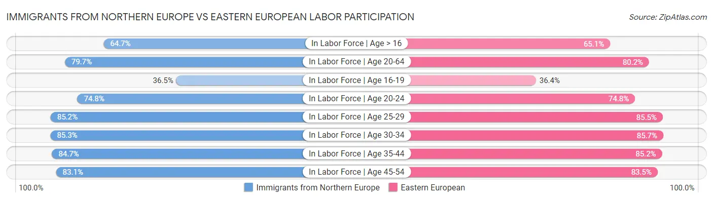 Immigrants from Northern Europe vs Eastern European Labor Participation