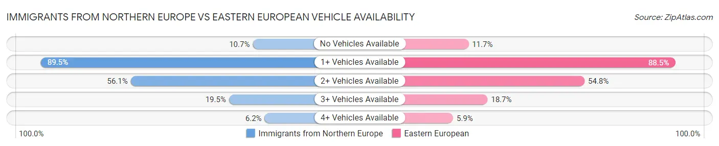Immigrants from Northern Europe vs Eastern European Vehicle Availability
