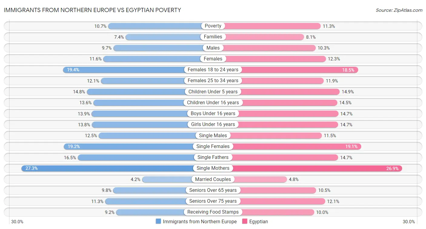 Immigrants from Northern Europe vs Egyptian Poverty