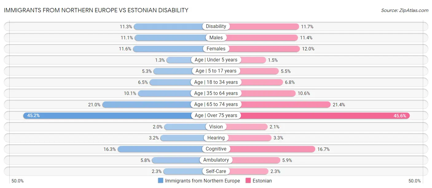 Immigrants from Northern Europe vs Estonian Disability