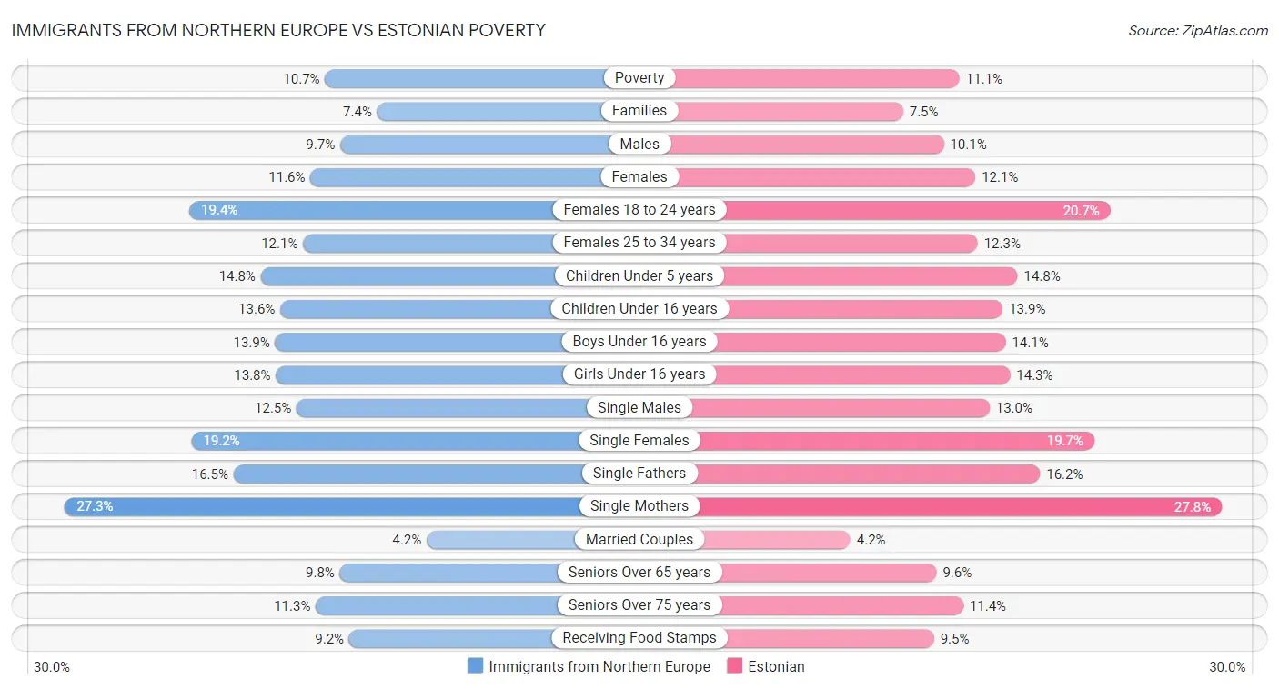 Immigrants from Northern Europe vs Estonian Poverty