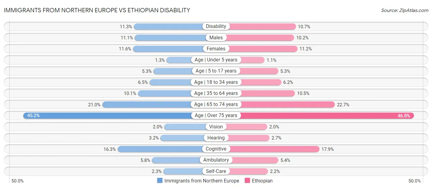 Immigrants from Northern Europe vs Ethiopian Disability